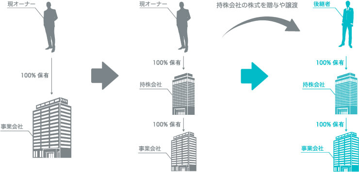 現オーナーが持株会社の株主になる事業承継