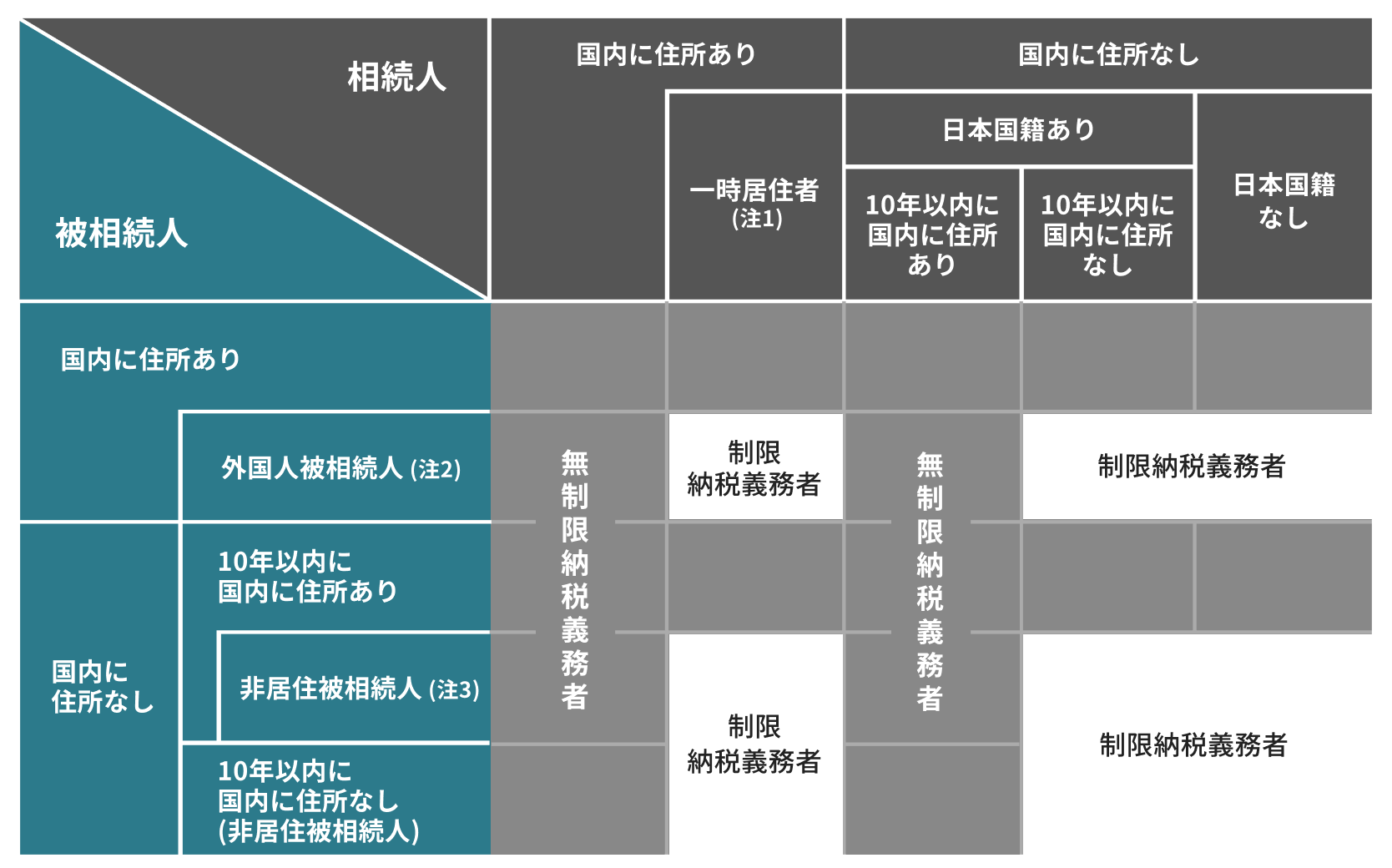 納税義務者の判定表の図