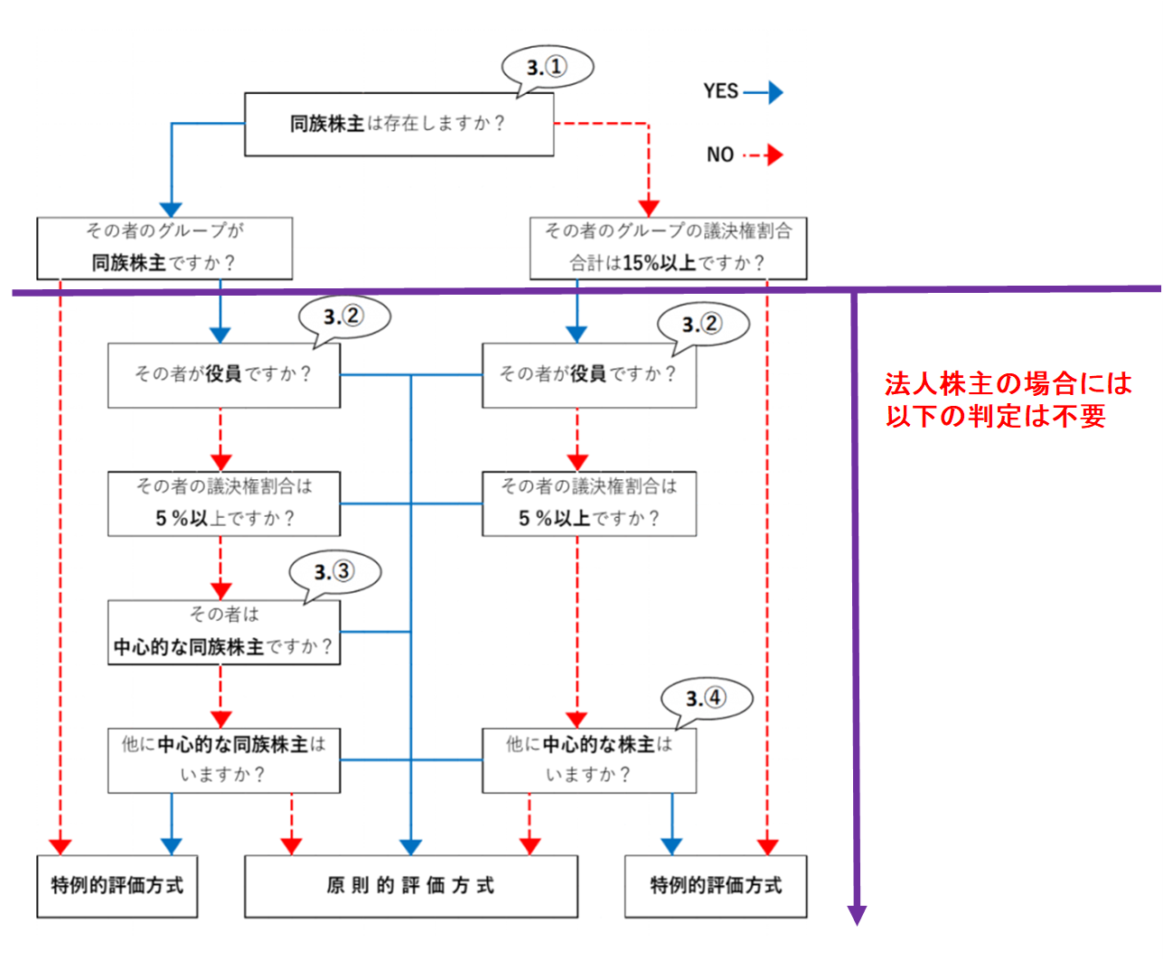 法人株主の場合の同族株主判定