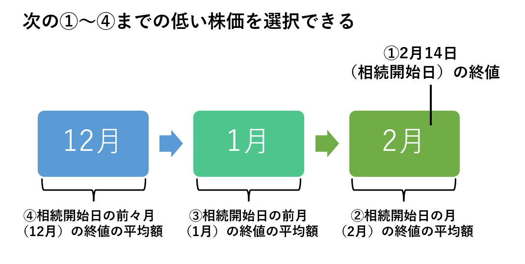 上場株式の4つの評価方法