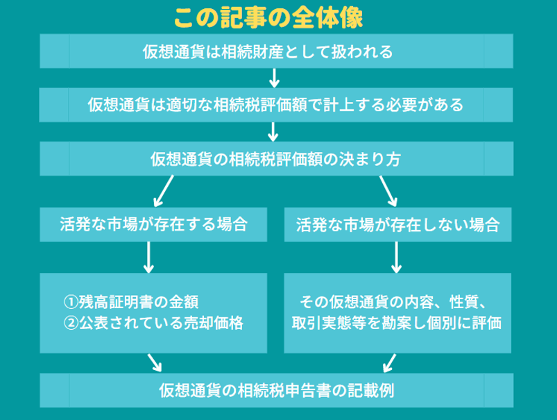 仮想通貨 暗号資産 に相続税はかかる 評価方法 評価額まとめ 税理士法人トゥモローズ 東京の相続税申告 相続専門の税理士法人