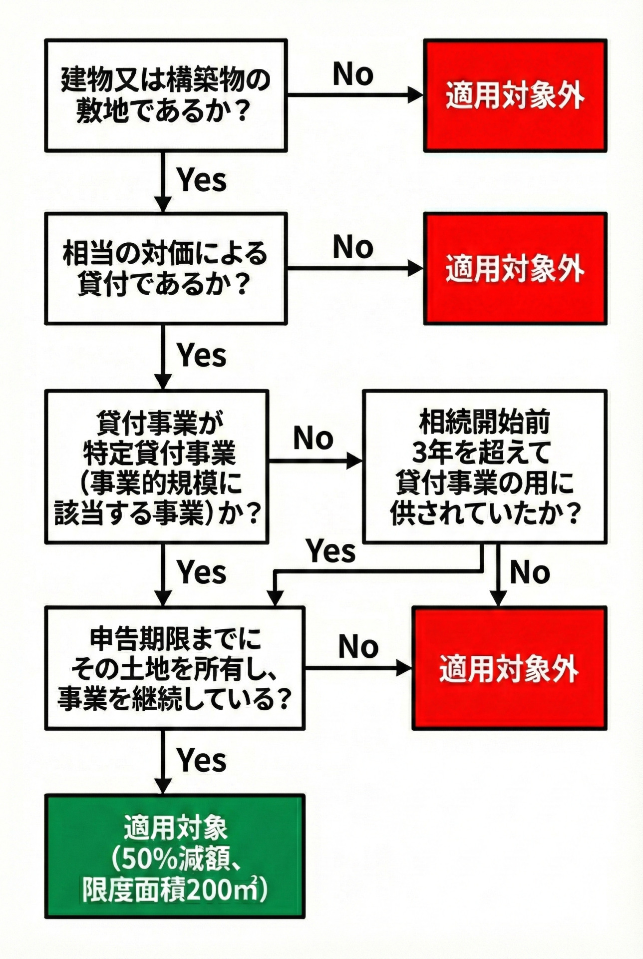貸付事業用宅地等の判定フローチャート