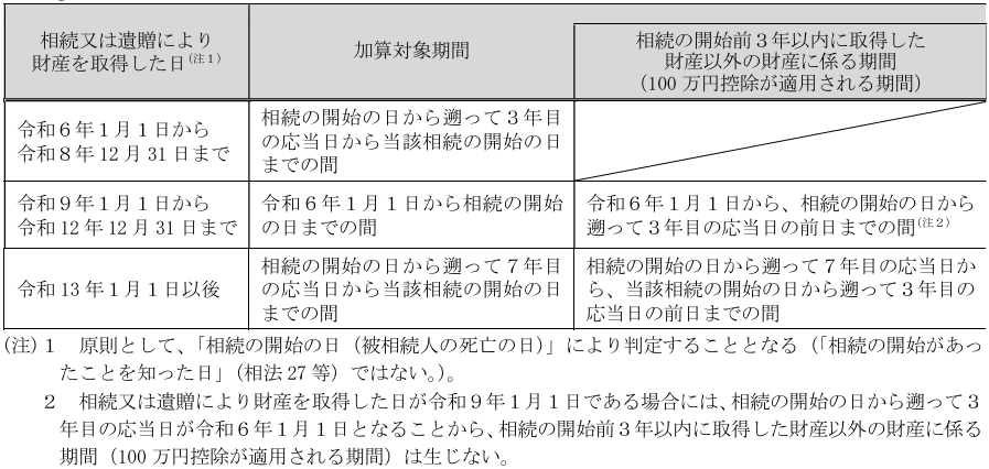 生前贈与加算まとめ