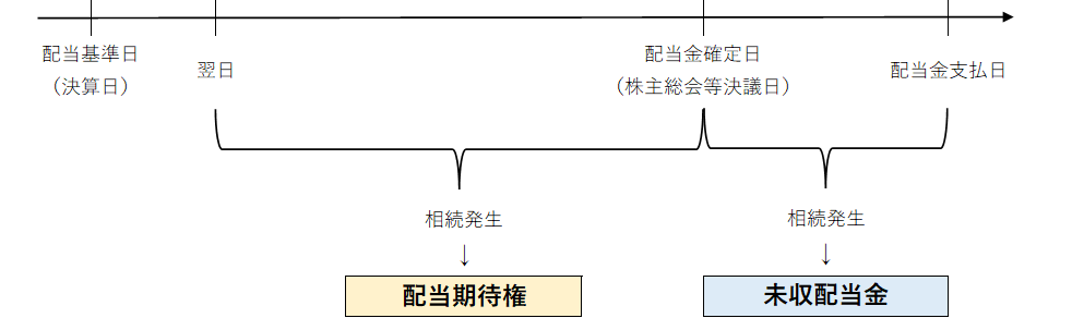 未収配当金と配当期待権の相違点