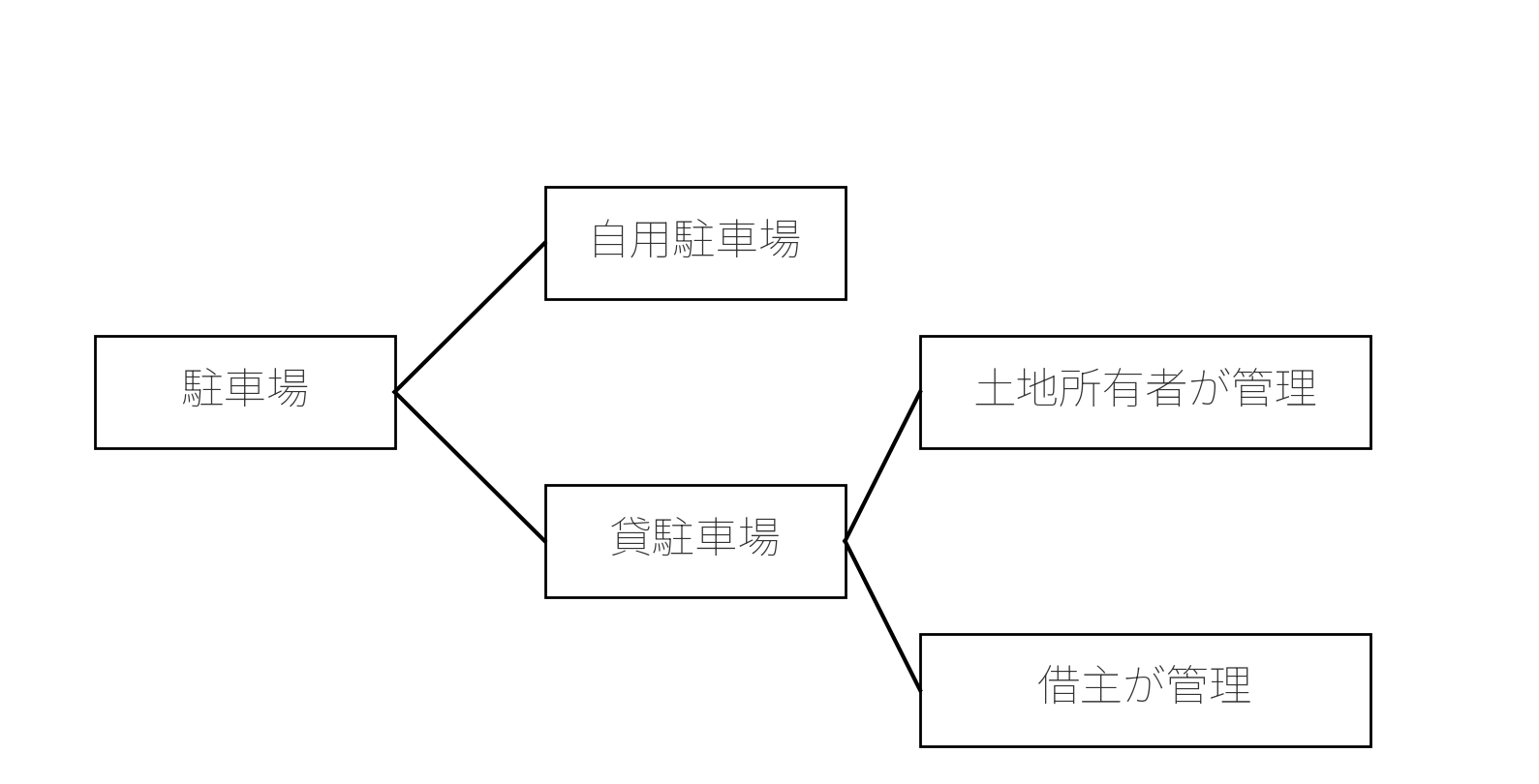 駐車場の利用状況