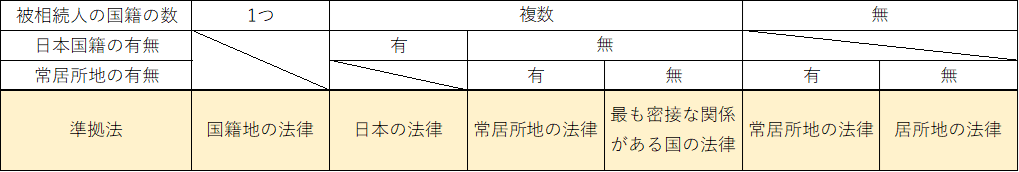 国際相続の準拠法