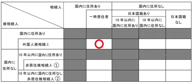 相続税納税義務者 5