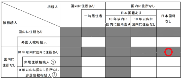 相続税納税義務者 7