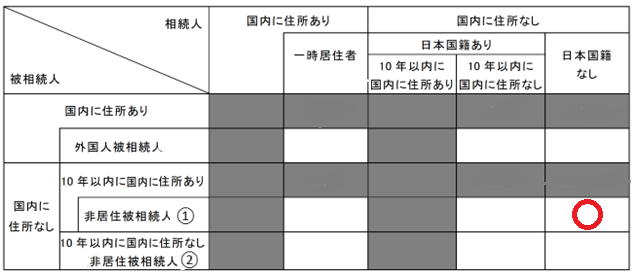 相続税納税義務者 9