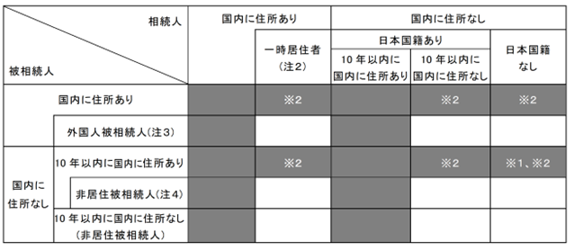 相続税納税義務者