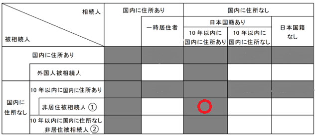 相続税納税義務者10