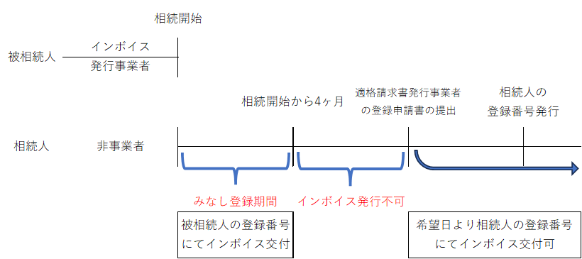 みなし登録期間経過後に適格請求書発行事業者の登録申請書の提出をした場合（免税事業者の場合）