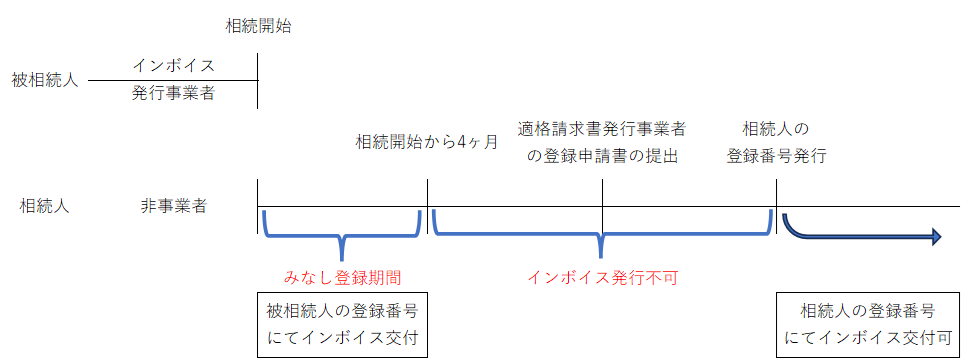 みなし登録期間経過後に適格請求書発行事業者の登録申請書の提出をした場合（課税事業者の場合）