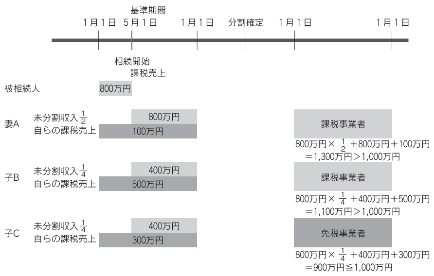 基準期間に相続開始日が存する年の納税義務