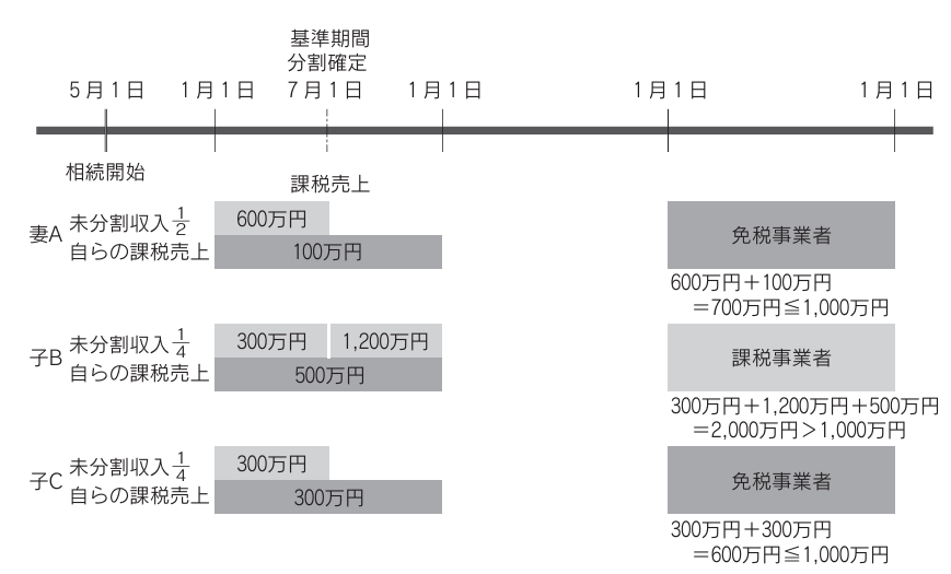 基準期間に遺産分割日が存する年の納税義務