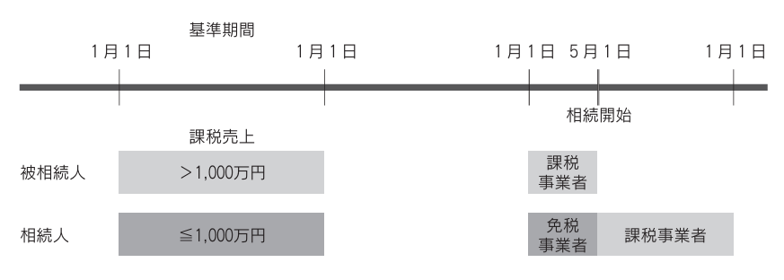 相続があった年の納税義務