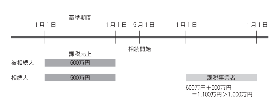 相続があった年の翌年以降の納税義務