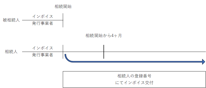 相続人が被相続人死亡前からインボイス発行事業者であった場合