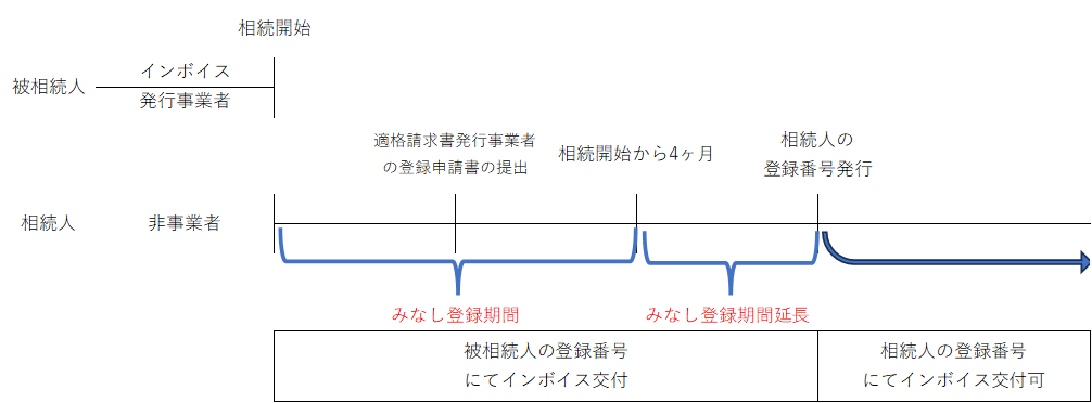 相続開始から4ヶ月以内に相続人が適格請求書発行事業者の登録申請書の提出ができた場合