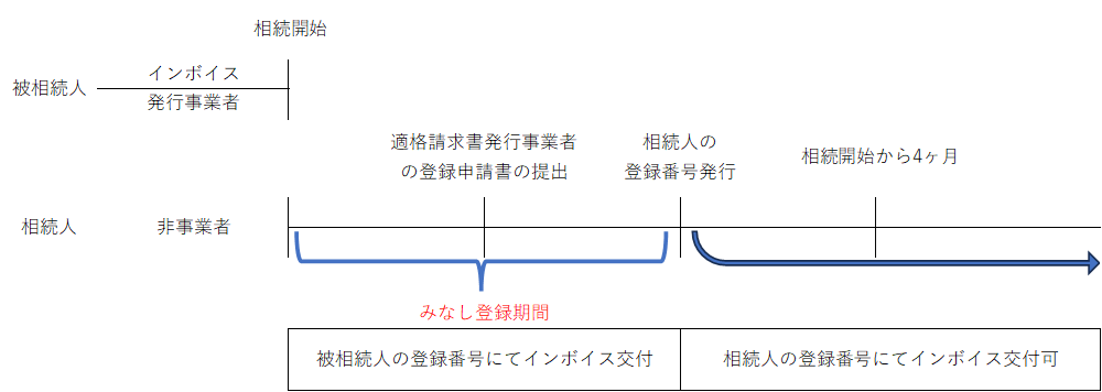 相続開始から4ヶ月以内に相続人に登録番号が発行された場合