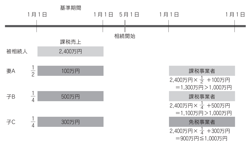 相続開始年未分割