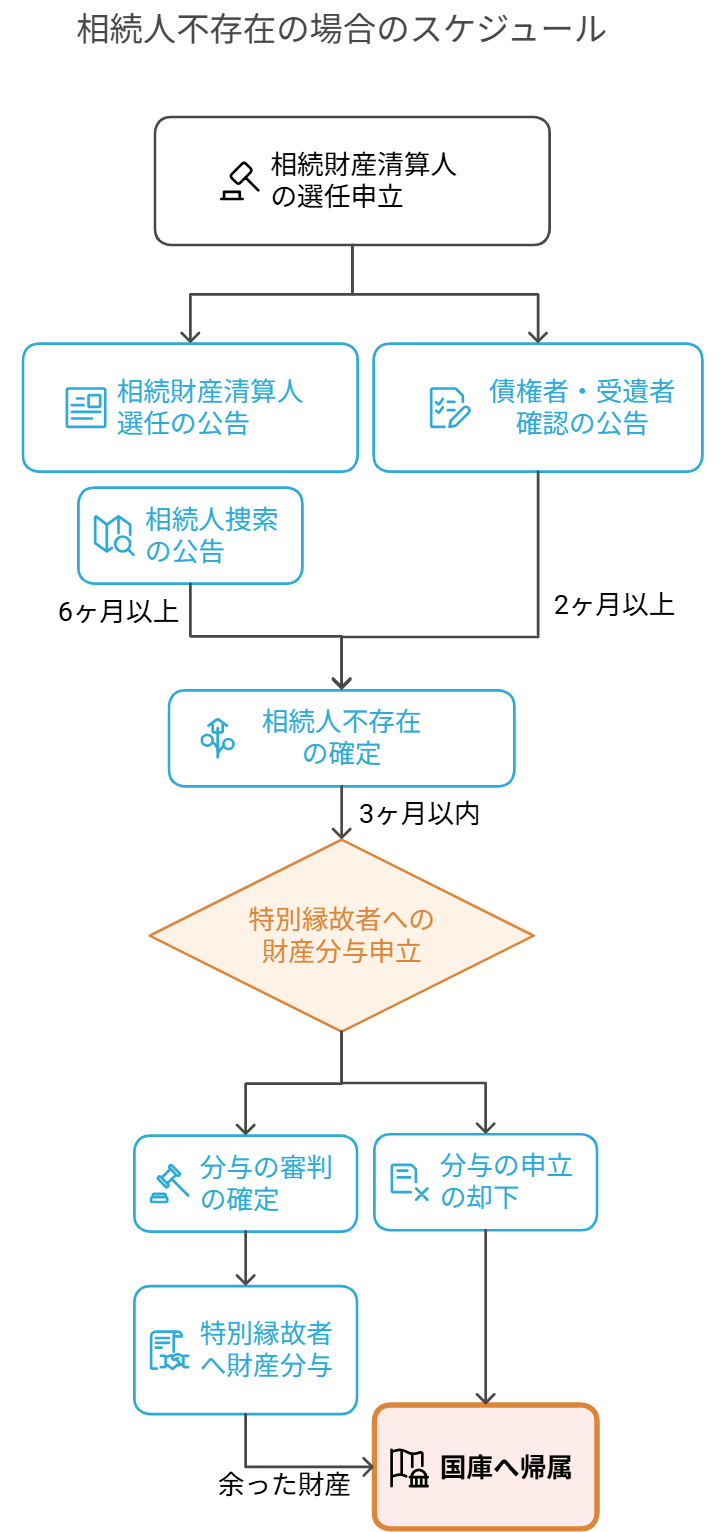 相続人不存在の場合のスケジュール