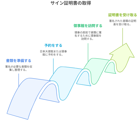 サイン証明書の取得手順署名が必要な書類（遺産分割協議書など）を用意

居住国の日本大使館・領事館に予約

本人が直接出向いて領事の面前で署名

証明書の発行を受ける