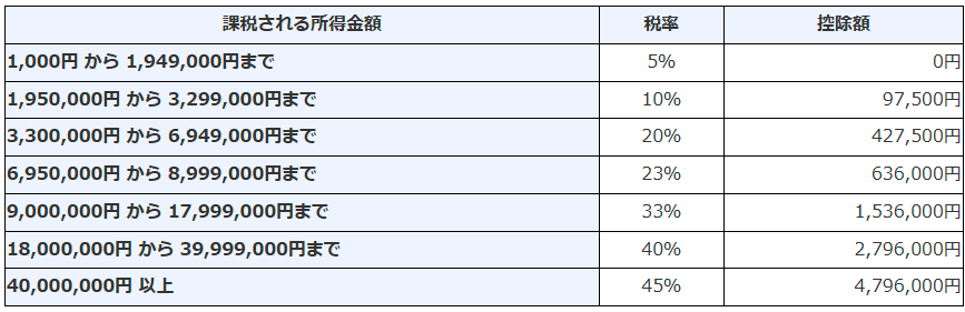 所得税　税率