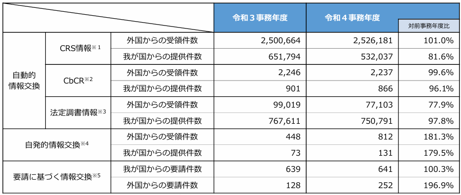 CRS件数