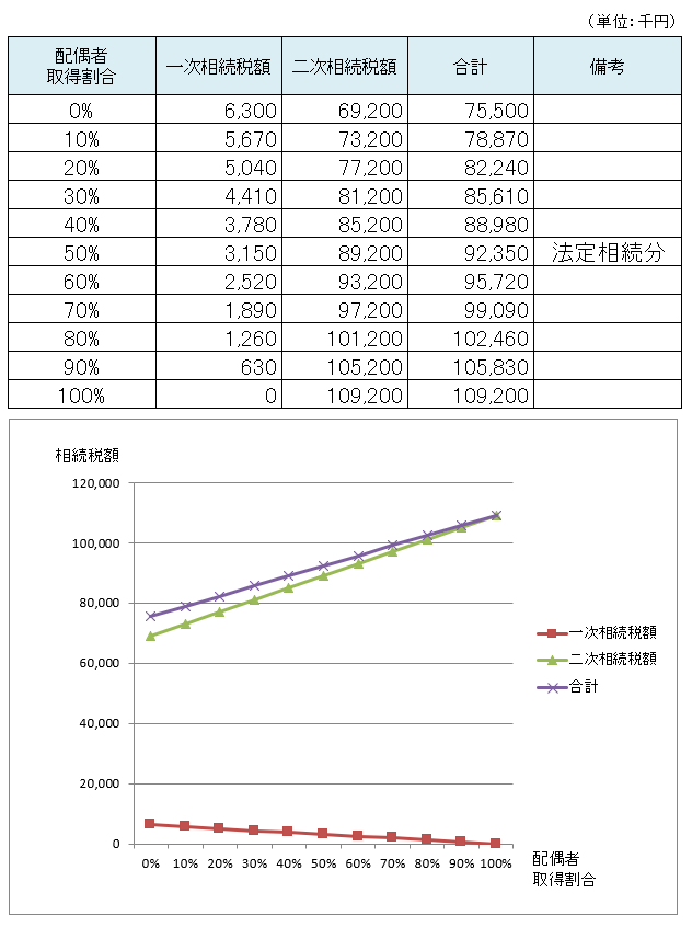 二次相続シミュレーション3