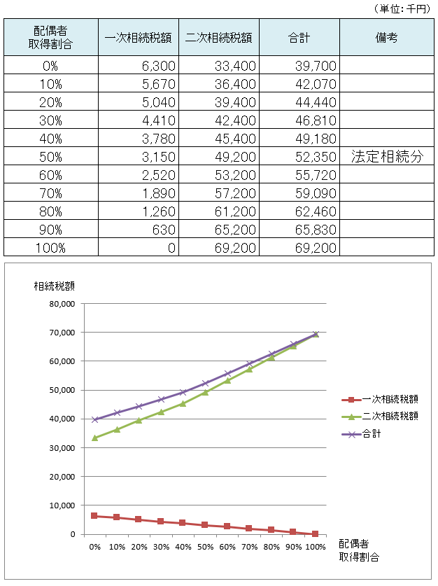 二次相続シミュレーション4