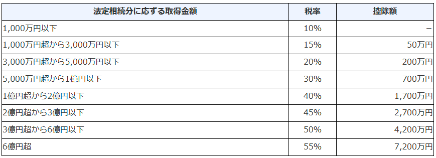相続税率