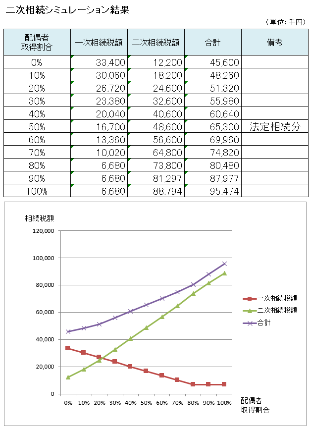 一次相続で長男が自宅土地を取得して小規模宅地等の特例を適用しなかった場合