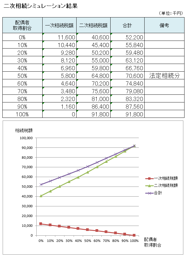 二次相続で小規模宅地等の特例が適用できる可能性がほぼない場合