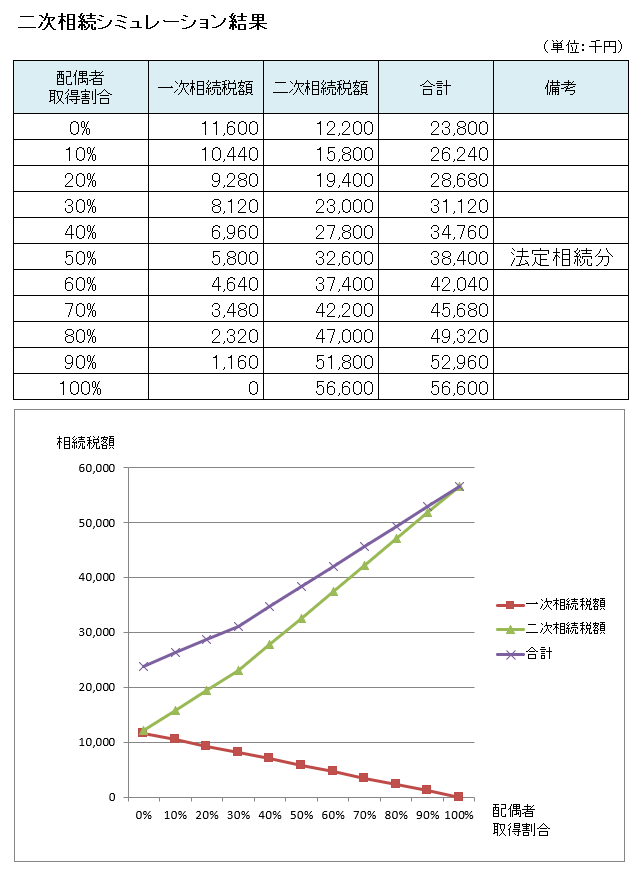二次相続で小規模宅地等の特例が適用できる可能性が高い場合