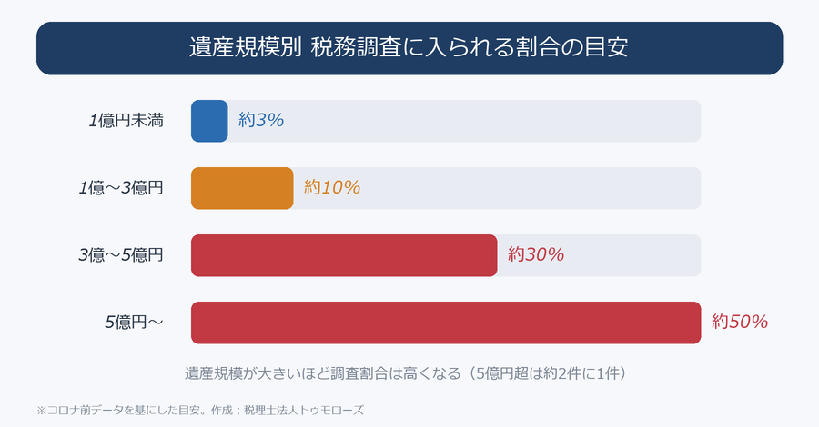 遺産規模別の相続税の税務調査に入られる割合の目安。1億円未満は約3%、1〜3億円は約10%、3〜5億円は約30%、5億円超は約50%