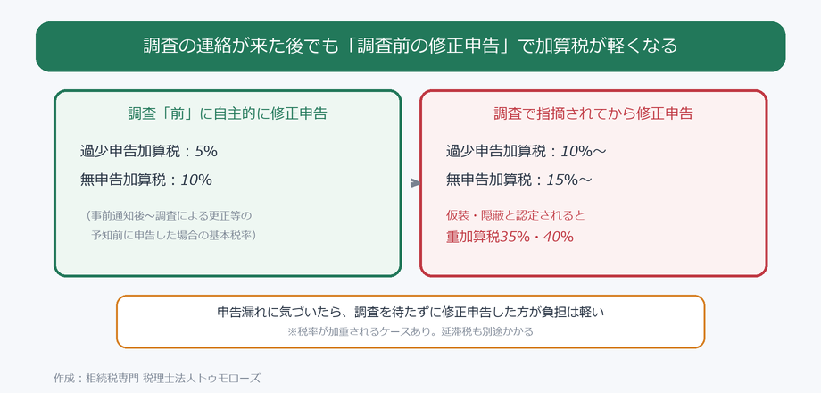 調査前の自主的な修正申告と調査後の修正申告の加算税の比較