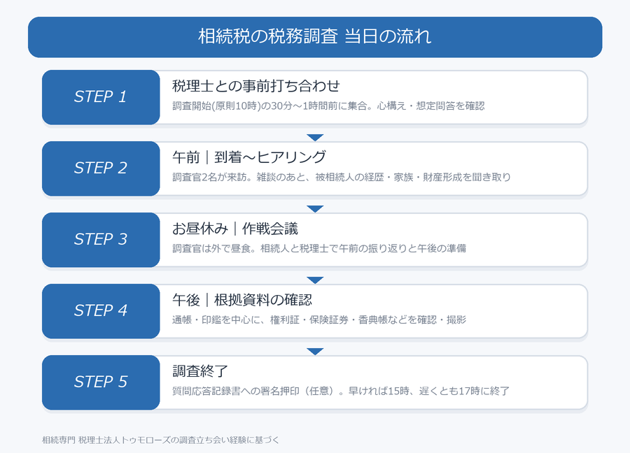 相続税の税務調査 当日の流れ。STEP1税理士との事前打ち合わせ→STEP2午前のヒアリング→STEP3お昼休みの作戦会議→STEP4午後の根拠資料確認→STEP5調査終了