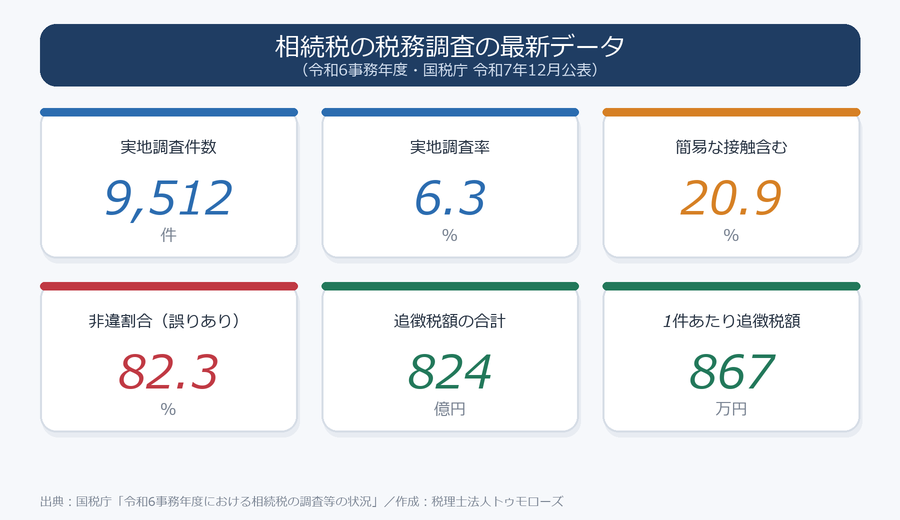 相続税の税務調査の最新データ(令和6事務年度)実地調査9,512件・調査率6.3%・簡易な接触含め20.9%・非違割合82.3%・追徴税額合計824億円・1件あたり867万円