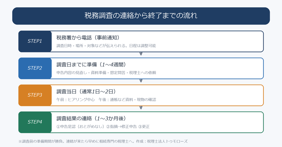 税務調査の連絡から終了までの流れ(事前通知→準備→調査当日→結果)