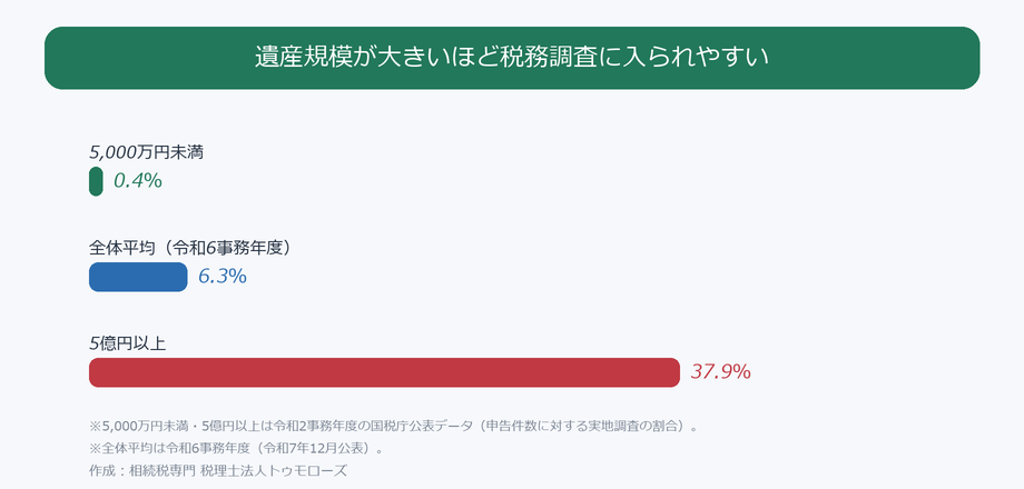 遺産規模別の税務調査率(5,000万円未満0.4%・5億円以上37.9%)
