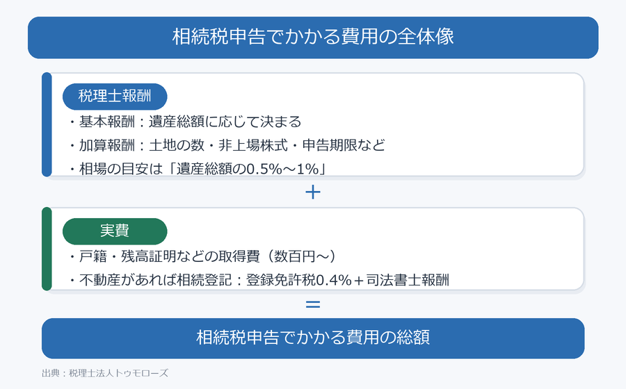 相続税申告でかかる費用の全体像(税理士報酬=基本報酬+加算報酬と実費の合計)