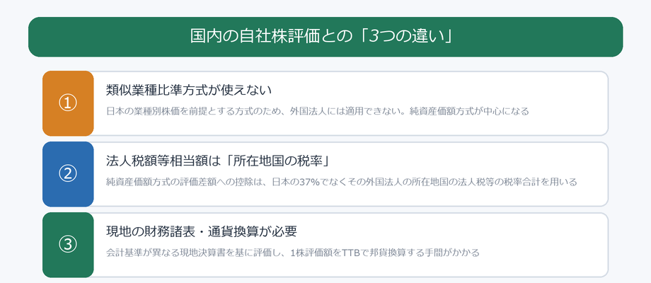 外国法人株式と国内の自社株評価の3つの違い