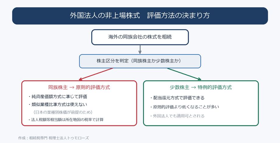外国法人の非上場株式の評価方法の決まり方