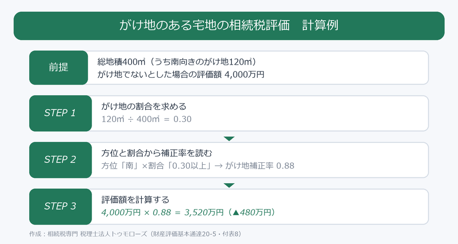 がけ地のある宅地の相続税評価額の計算例(割合0.30・南向き・補正率0.88で3,520万円)