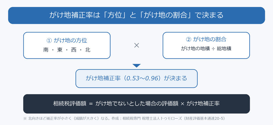 がけ地補正率は方位とがけ地の割合で決まることを示す図と計算式