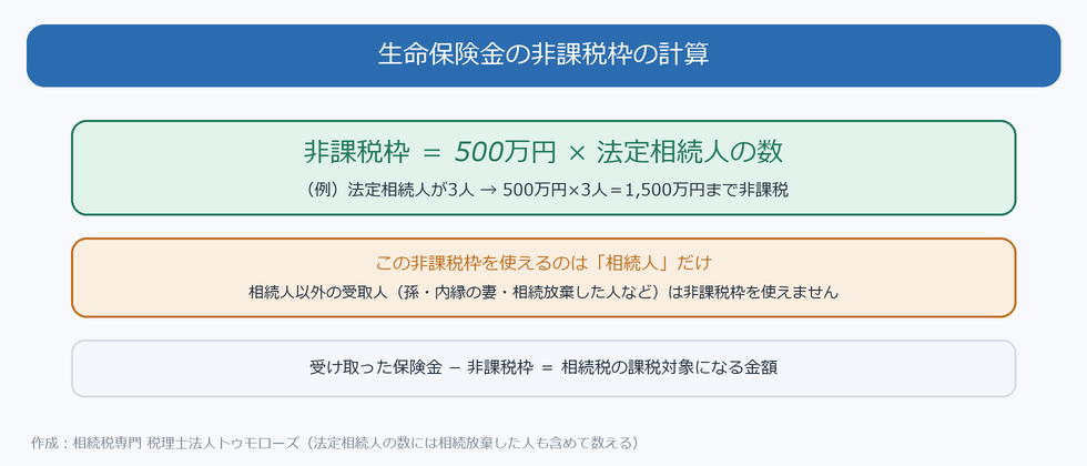 生命保険金の非課税枠の計算図。非課税枠は500万円×法定相続人の数で、使えるのは相続人だけ