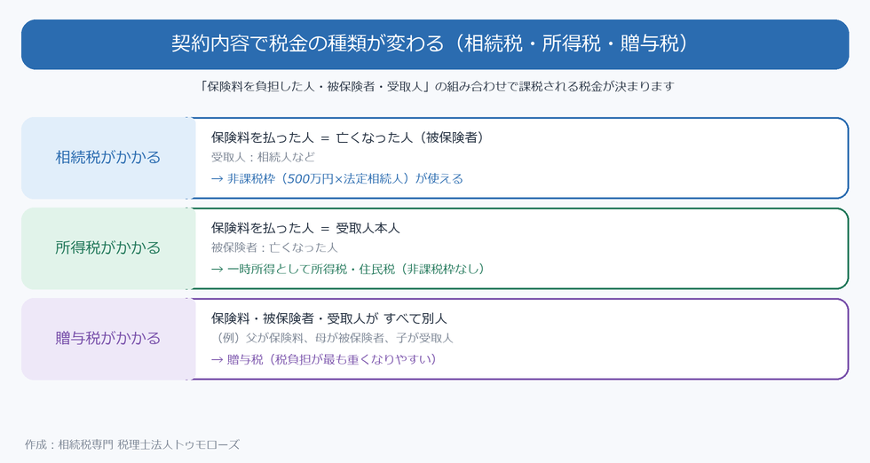 生命保険金の課税3パターン図。保険料負担者・被保険者・受取人の組み合わせで相続税・所得税・贈与税のいずれかになる