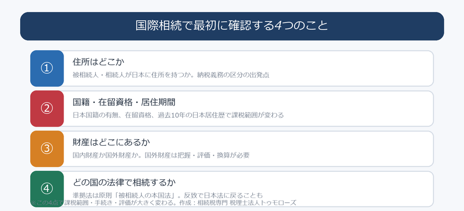 国際相続で最初に確認する4つのこと