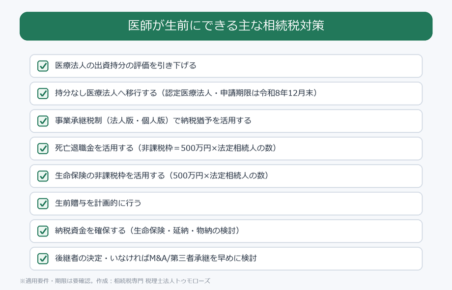 医師が生前にできる主な相続税対策。出資持分の評価引下げ、持分なし医療法人への移行、納税猶予、死亡退職金・生命保険の非課税枠活用、生前贈与、納税資金の確保、後継者・M&Aの検討